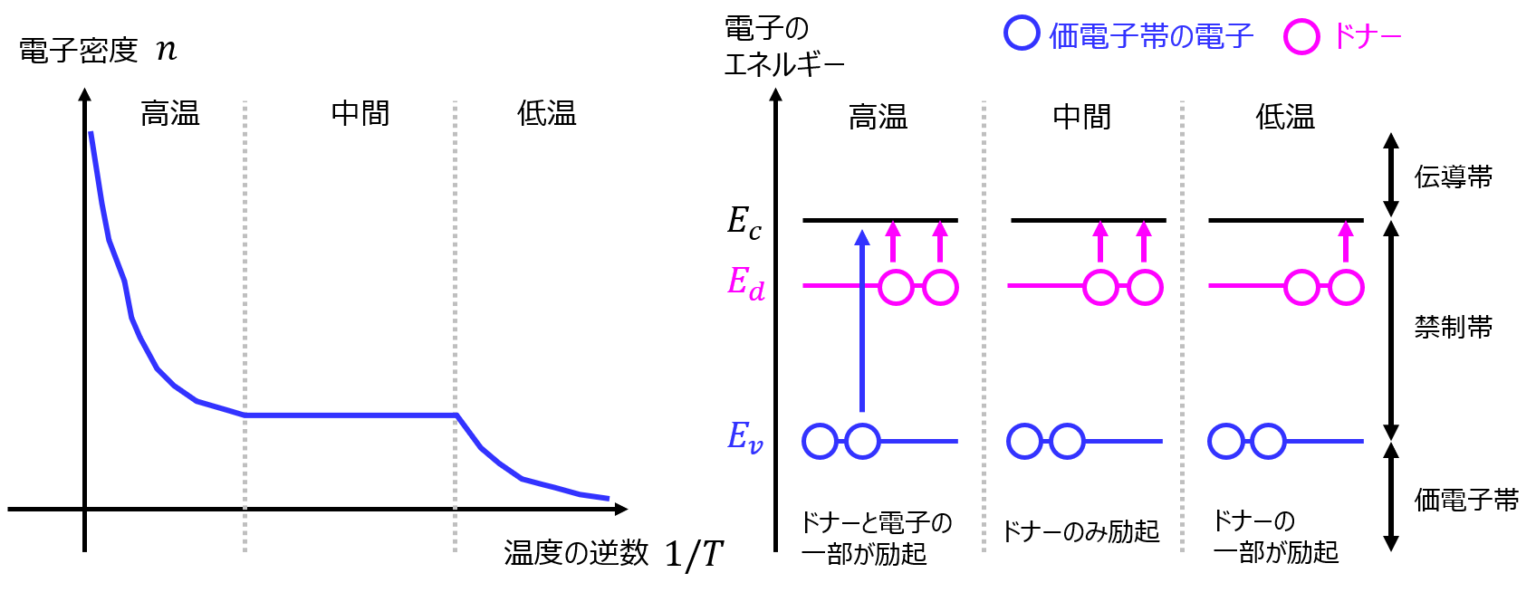 半導体のバンド構造、フェルミ準位まとめ