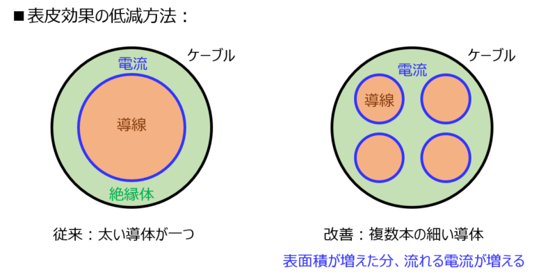 伝導電流と変位電流、表皮効果の説明
