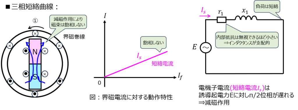 同期発電機の界磁電流に対する動作特性、短絡比