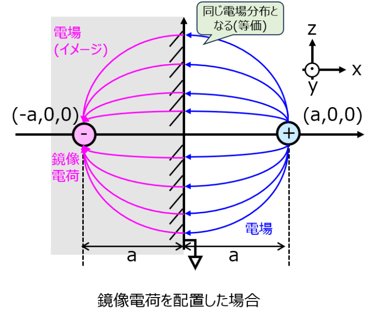 鏡像法とは？点電荷における典型問題例を解説(院試レベル)