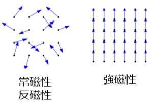 【磁性体】反磁性、常磁性、強磁性の違いと磁気モーメントの計算問題