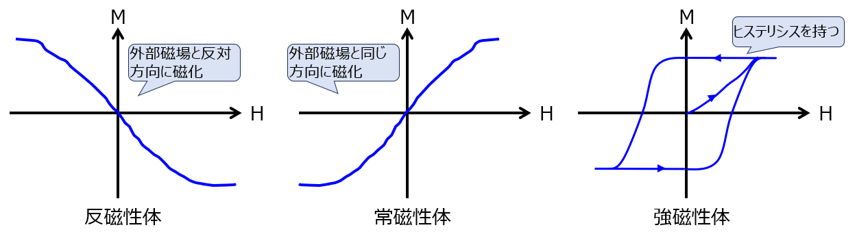 【磁性体】反磁性、常磁性、強磁性の違いと磁気モーメントの計算問題